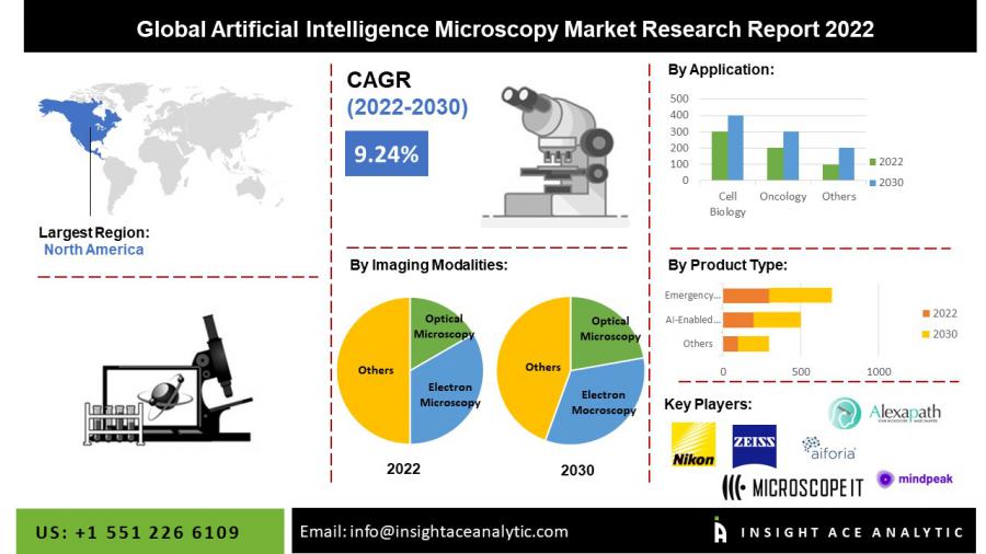 Global Artificial Intelligence Microscopy Market to Record an Exponential CAGR by 2030 - Report by InsightAce Analytic