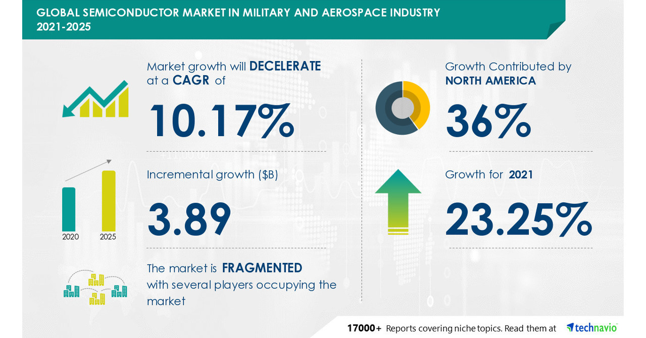 Semiconductor Market Scope in Military and Aerospace Industry: Segmentation by product (memory, logic, MOS microcomponents, analog, and others) and geography (North America, Europe, APAC, MEA, and South America) - Technavio
