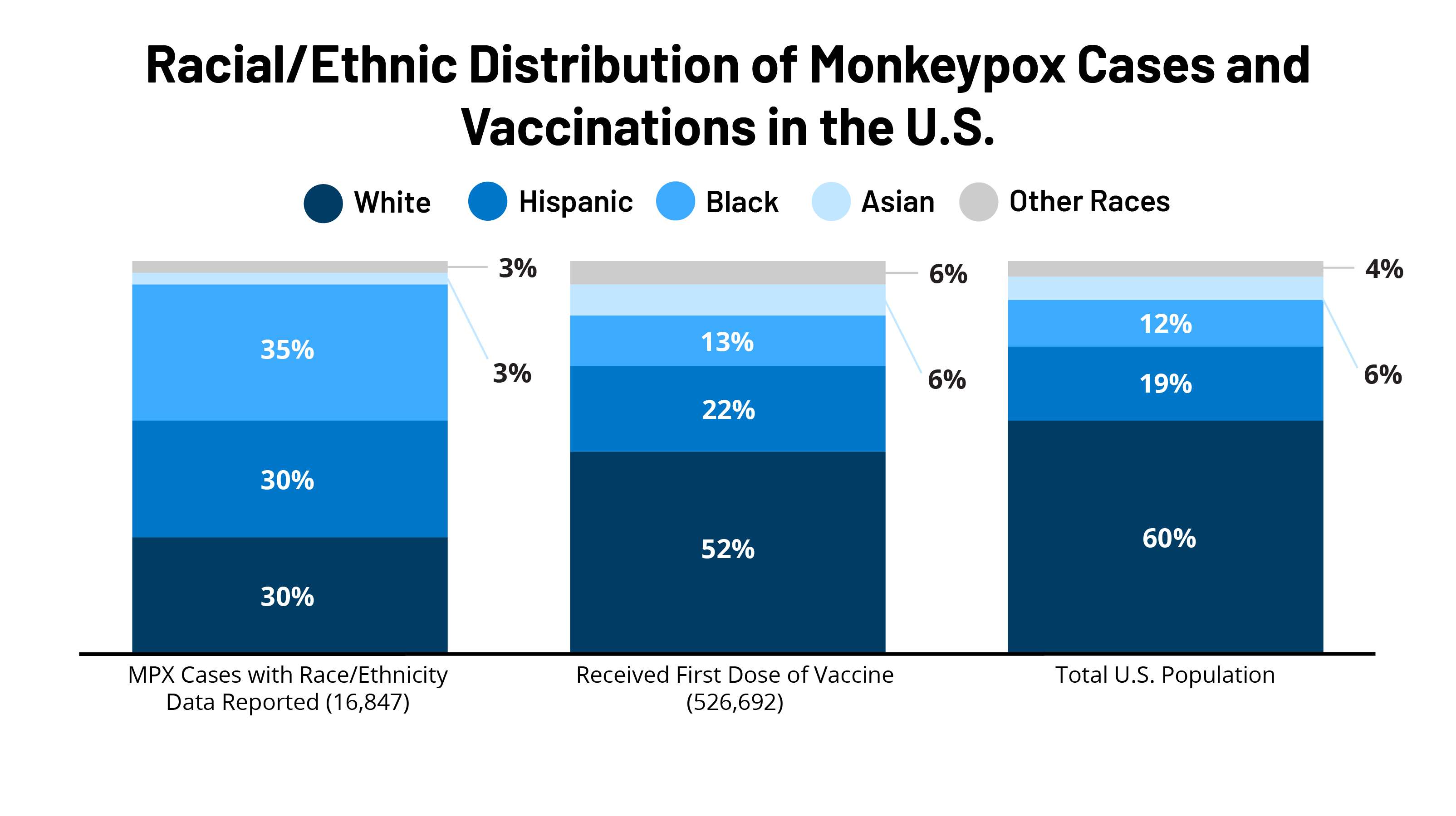 National Data Show Continuing Disparities in Monkeypox (MPX) Cases and Vaccinations Among Black and Hispanic People